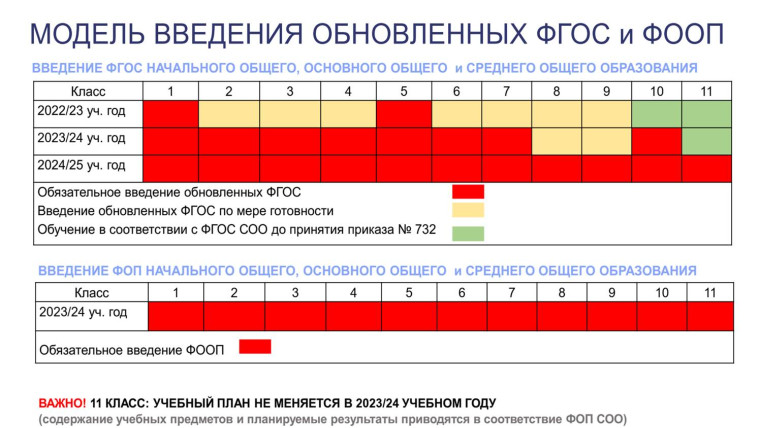 Введение обновлённых ФГОС НОО, ООО, СОО.